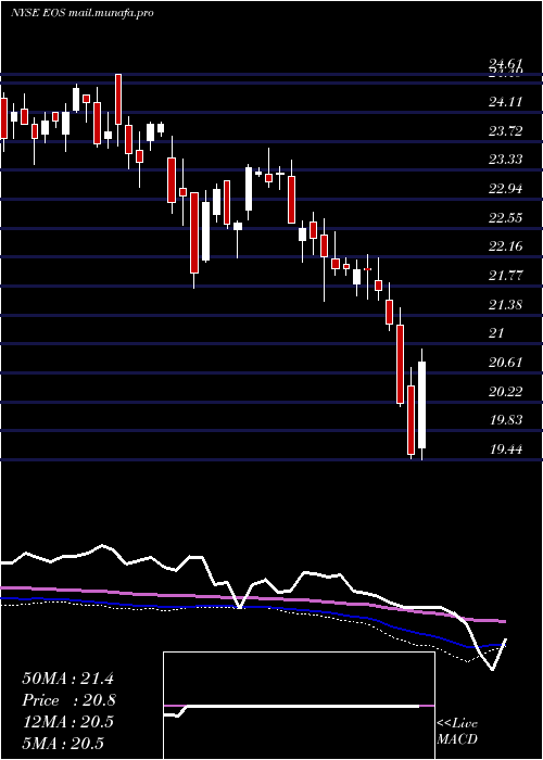  weekly chart EatonVance