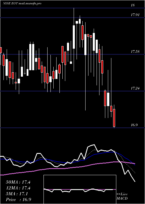  Daily chart EatonVance