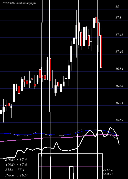  weekly chart EatonVance