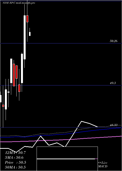  monthly chart ElPaso