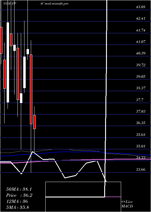  monthly chart ActuantCorp