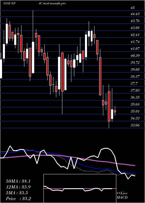  weekly chart ActuantCorp