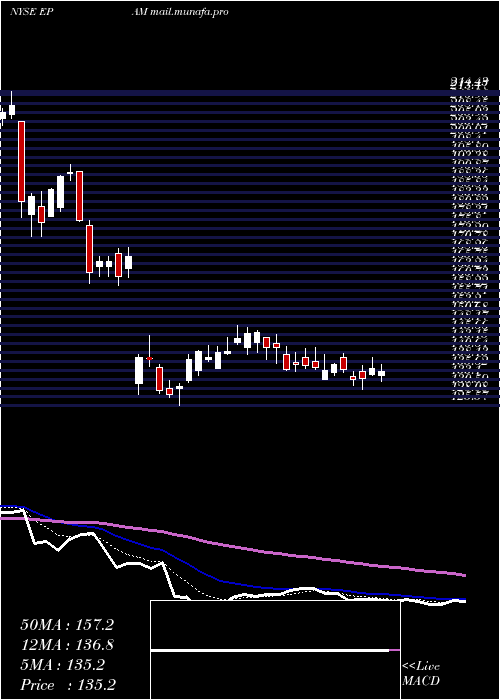  Daily chart EpamSystems