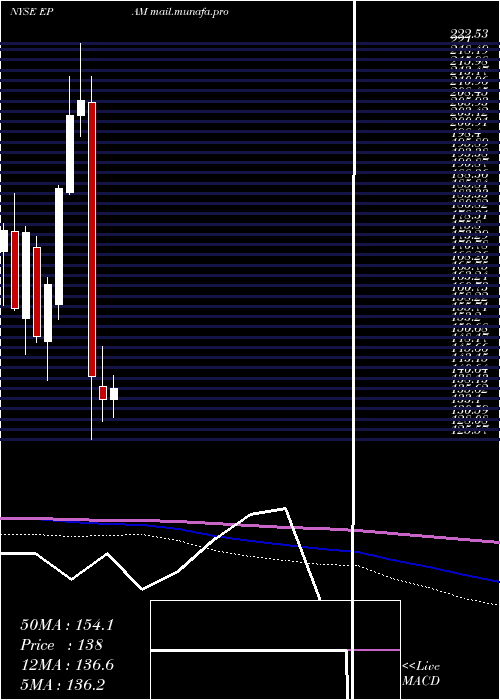  monthly chart EpamSystems