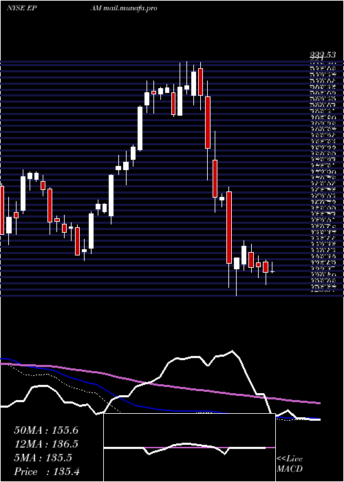  weekly chart EpamSystems