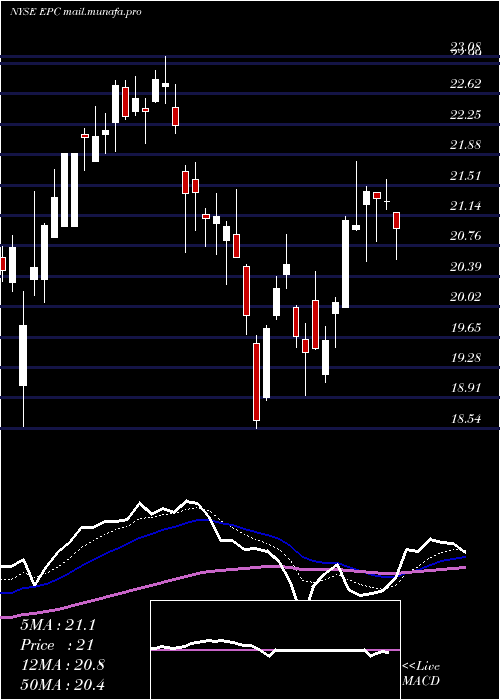  Daily chart EnergizerHoldings