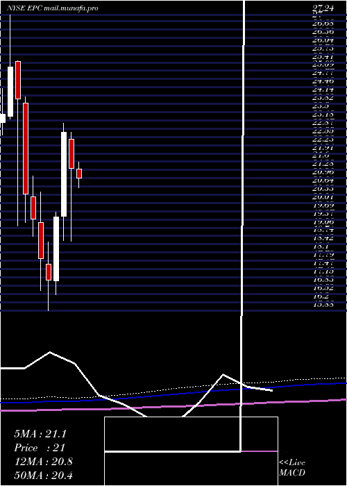  monthly chart EnergizerHoldings