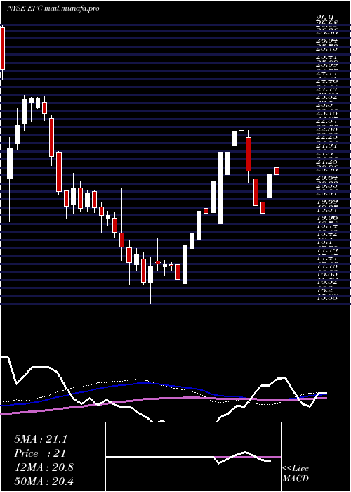  weekly chart EnergizerHoldings