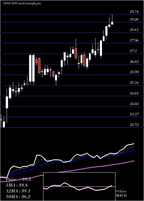  Daily chart EnterpriseProducts