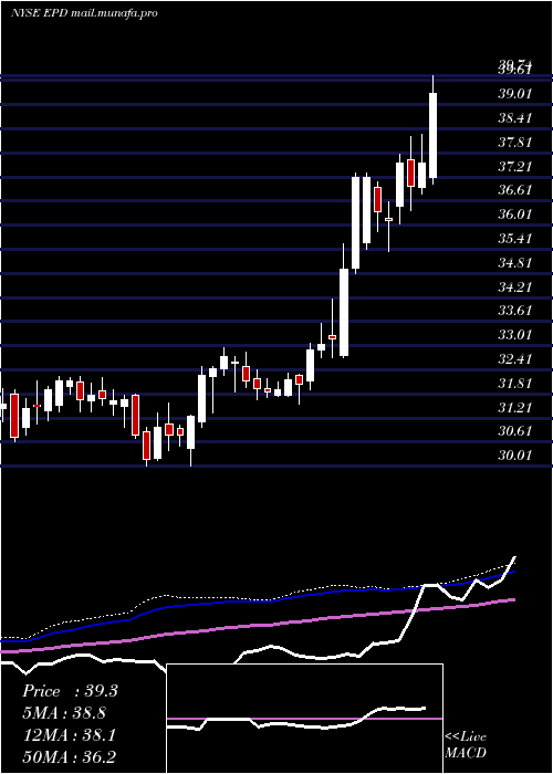  weekly chart EnterpriseProducts