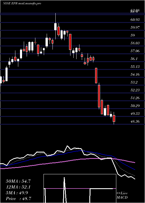  Daily chart EprProperties