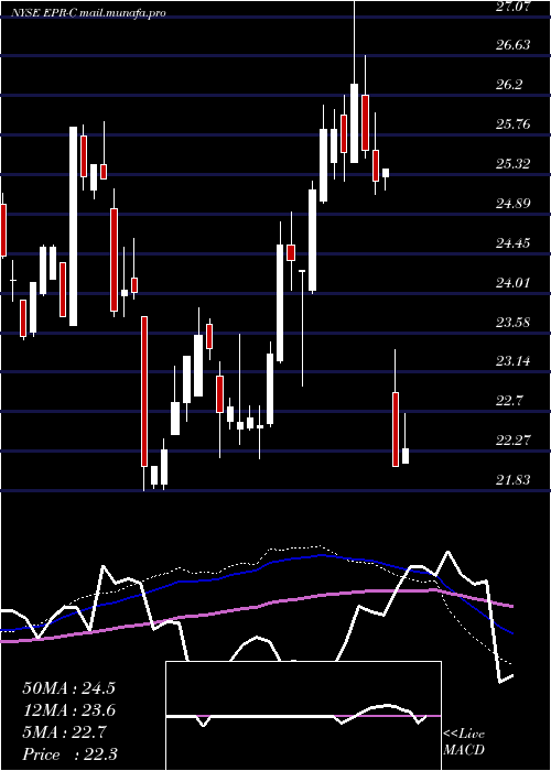  weekly chart EntertainmentPrp