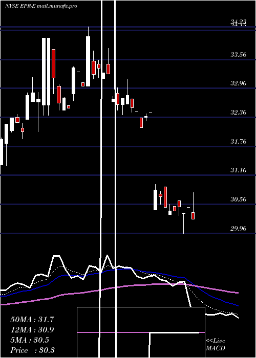  Daily chart EntertainmentPpty