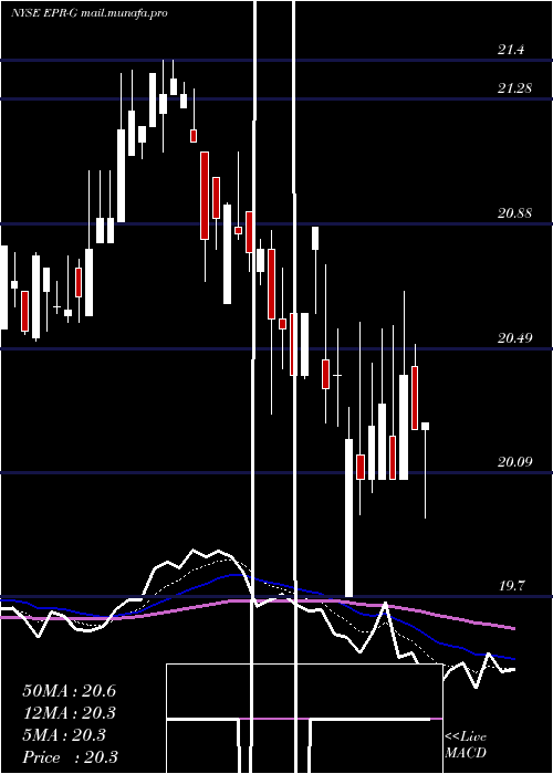  Daily chart EprPptys