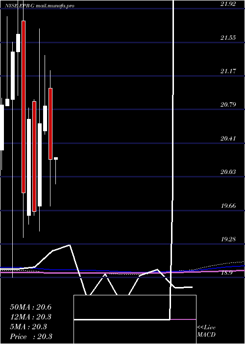  monthly chart EprPptys
