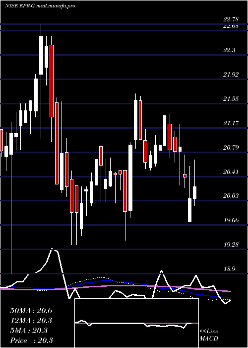  weekly chart EprPptys