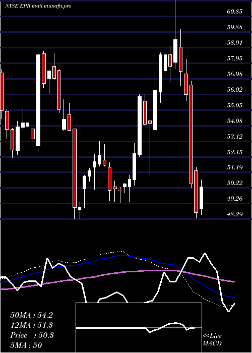 weekly chart EprProperties