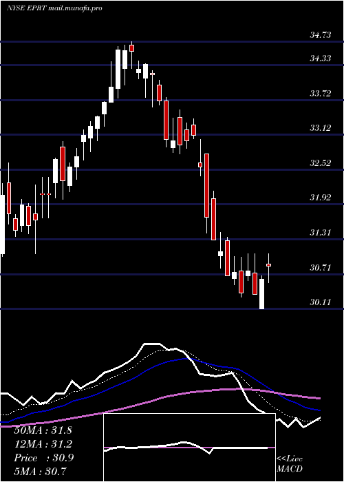  Daily chart EssentialProperties