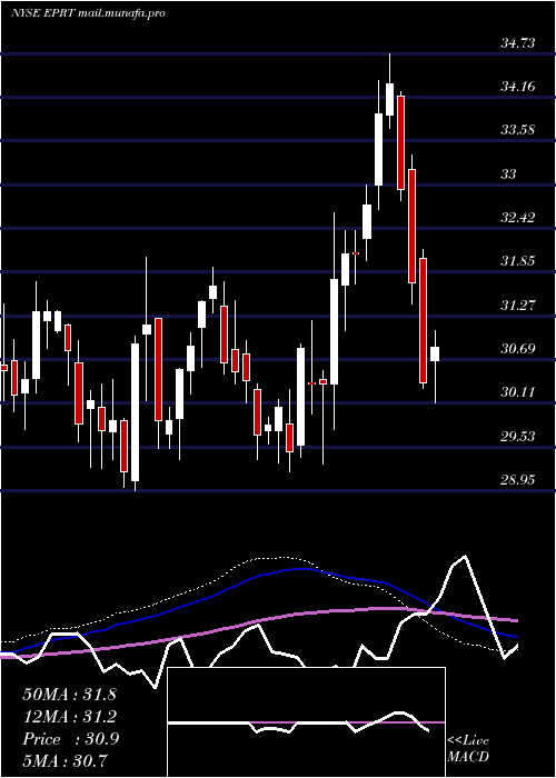  weekly chart EssentialProperties