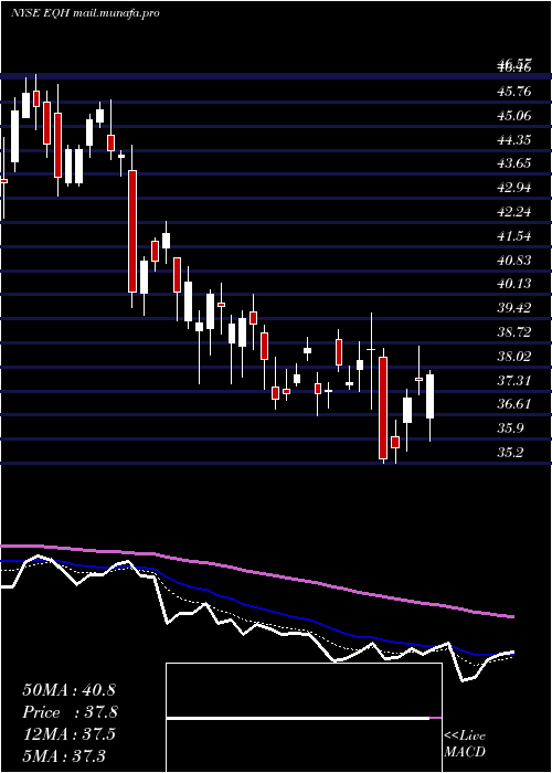  Daily chart AxaEquitable