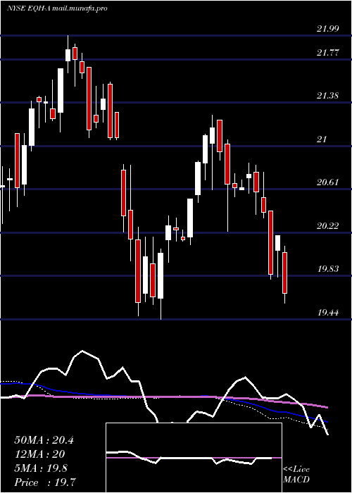  weekly chart AxaEquitable