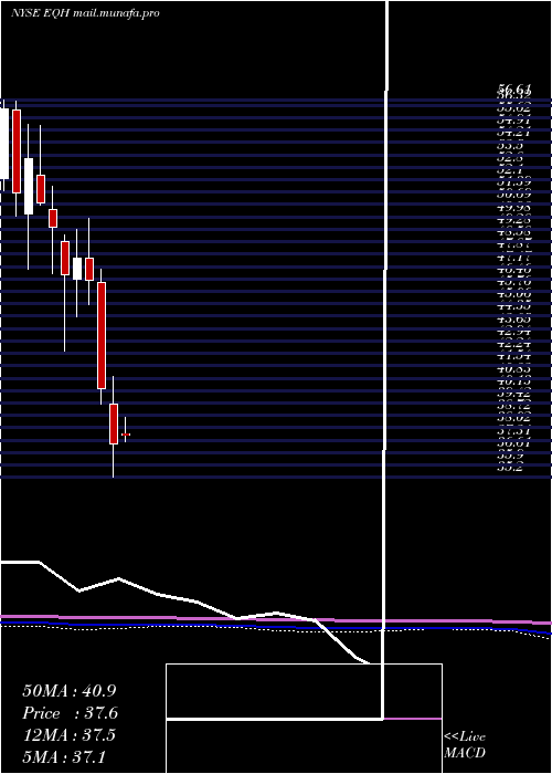  monthly chart AxaEquitable