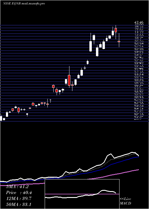  Daily chart EquinorAsa