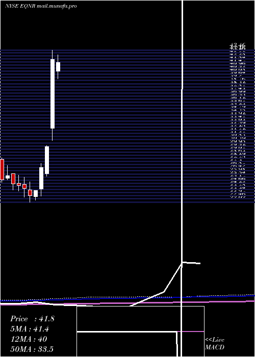  monthly chart EquinorAsa