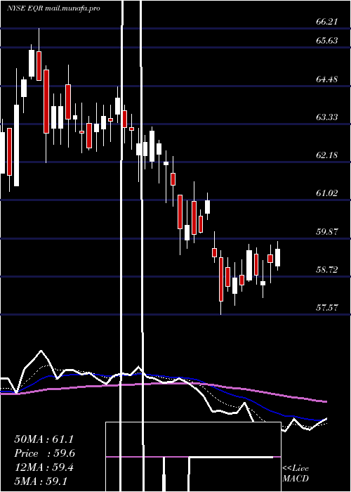  Daily chart EquityResidential