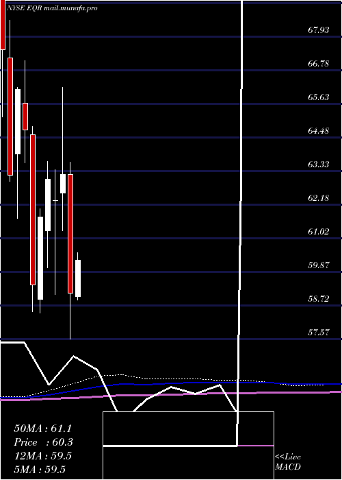  monthly chart EquityResidential