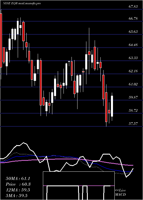  weekly chart EquityResidential