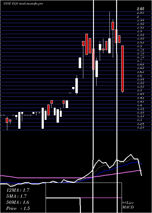  Daily chart EquusTotal