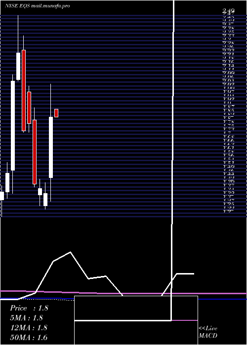 monthly chart EquusTotal