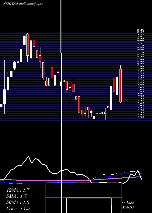  weekly chart EquusTotal