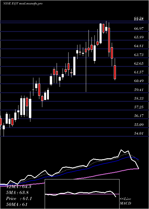  Daily chart EqtCorporation