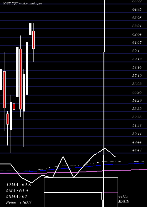  monthly chart EqtCorporation