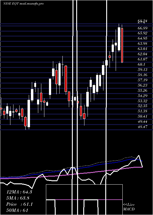  weekly chart EqtCorporation