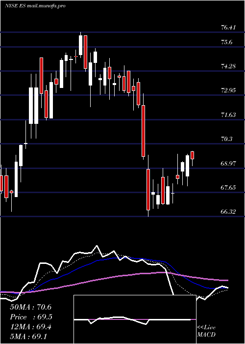  Daily chart EversourceEnergy