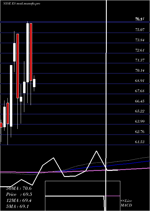  monthly chart EversourceEnergy