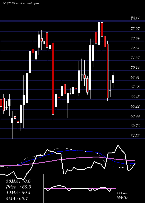  weekly chart EversourceEnergy