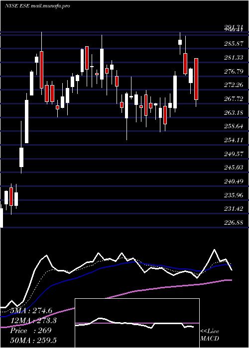  Daily chart EscoTechnologies
