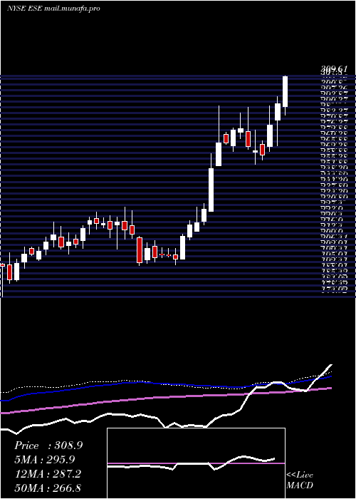  weekly chart EscoTechnologies