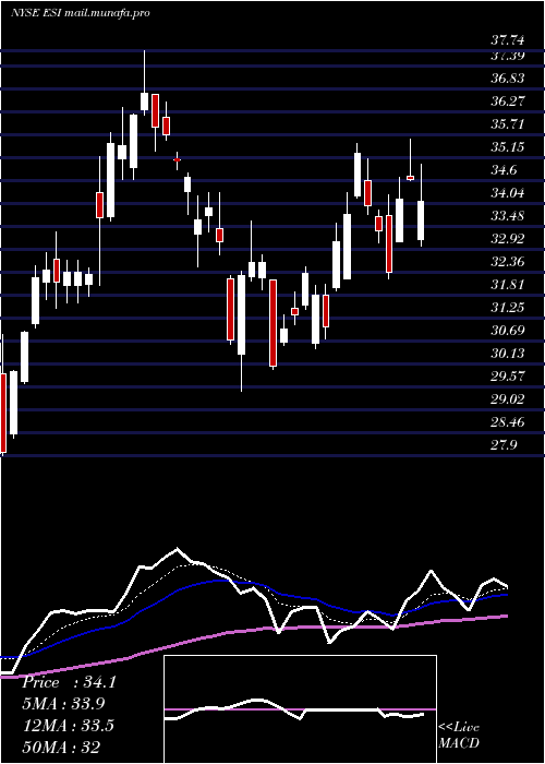  Daily chart ElementSolutions