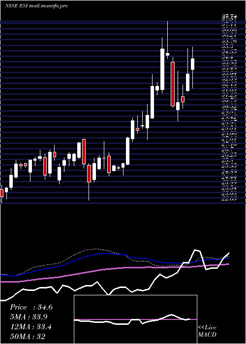  weekly chart ElementSolutions