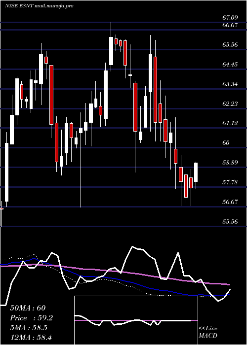  weekly chart EssentGroup