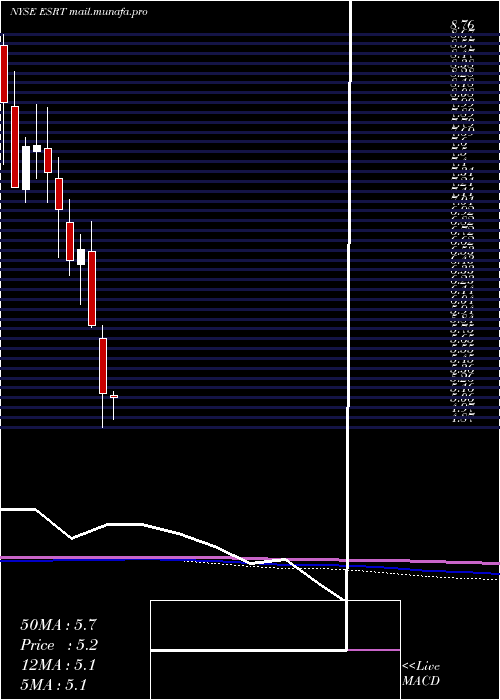  monthly chart EmpireState
