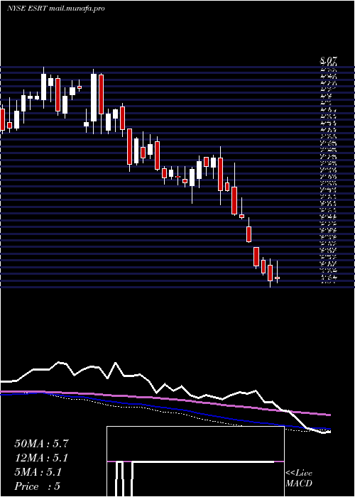  weekly chart EmpireState