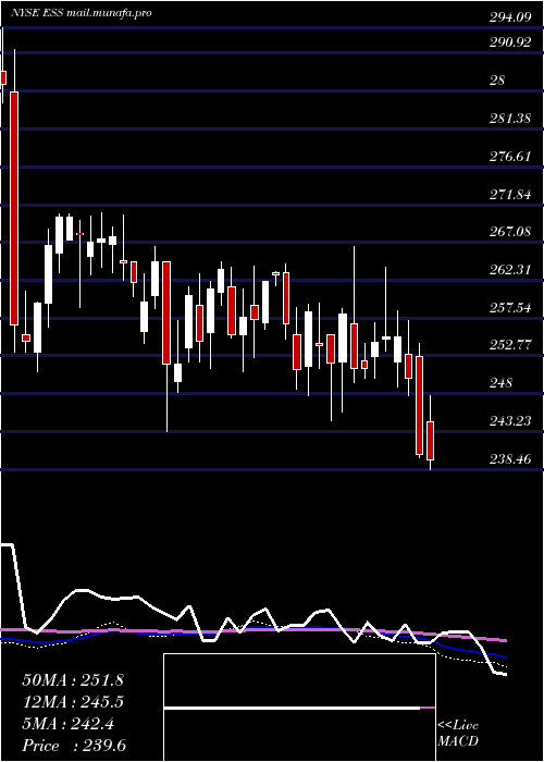  weekly chart EssexProperty