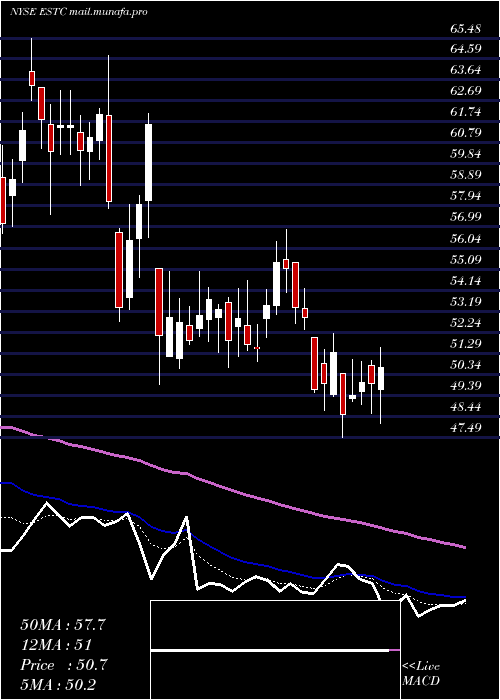  Daily chart ElasticN