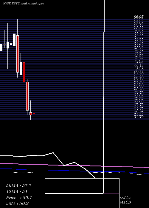  monthly chart ElasticN